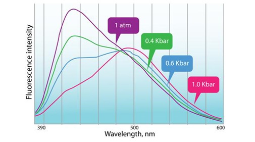 Plot of absorption and emission spectra