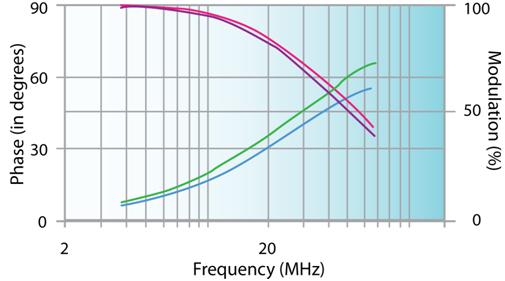 Plot of lifetime measurements