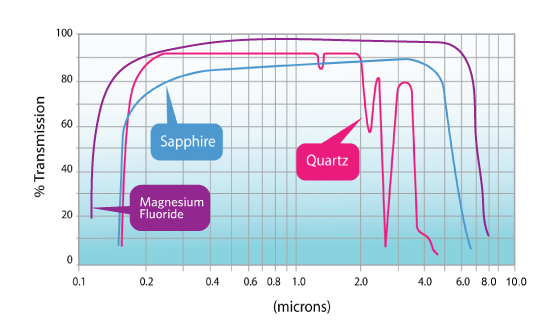 Plot of optical properties of differently manufactured windows