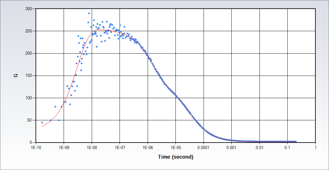 Continuous wave for Rhodamine 110 in water with excitation at 488 nm