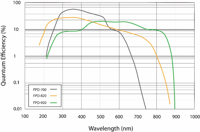 Graph of Quantum Efficiency of Various FPD models vs. Wavelength